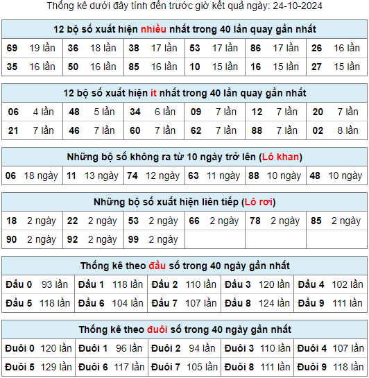 thống kê rồng bạch kim ngày 24-10-2024