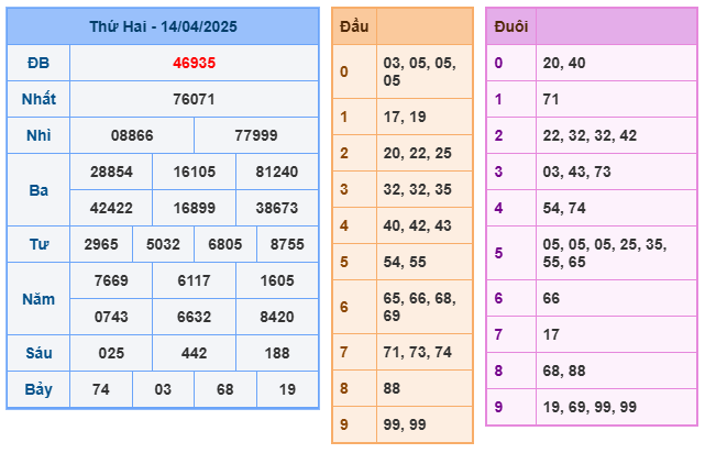 Soi cầu XSMB 15/4/2025