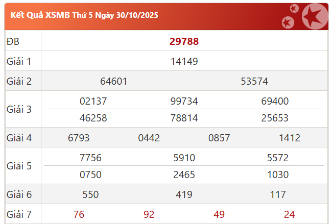 Soi cầu Soi cầu miền bắc 31/10/2025