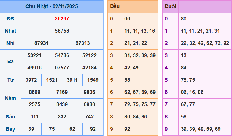 Soi cầu miền bắc 03/11/2025