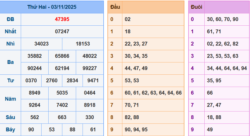 Soi cầu miền bắc 04/11/2025