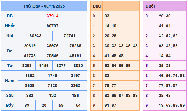 Soi cầu miền bắc 09/11/2025