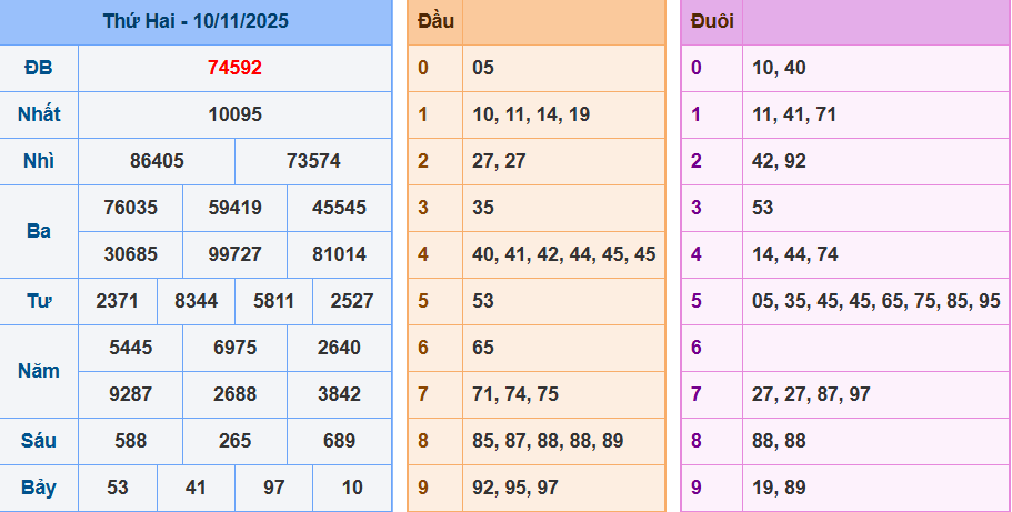 Soi cầu miền bắc 11/11/2025