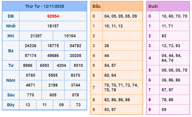 Soi cầu miền bắc 13/11/2025
