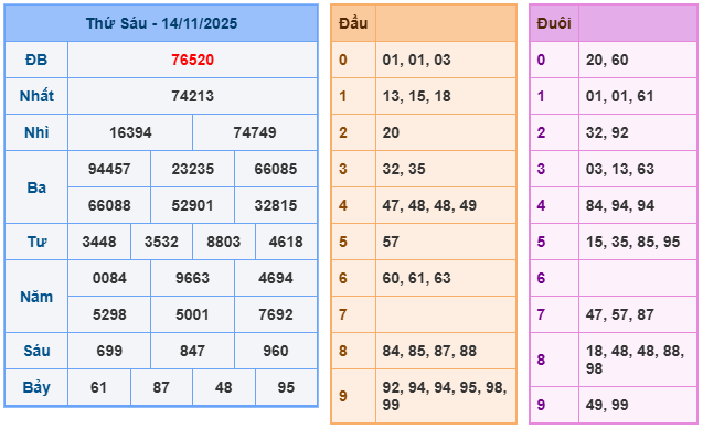 Soi cầu miền bắc 15/11/2025