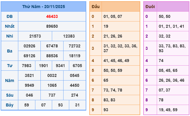 Soi cầu miền bắc 21/11/2025