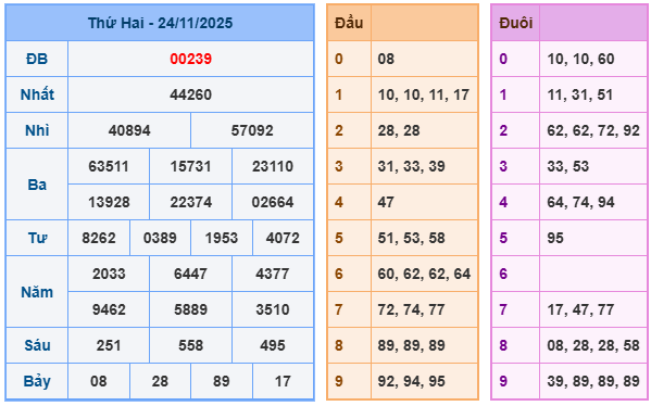 Soi cầu miền bắc 25/11/2025