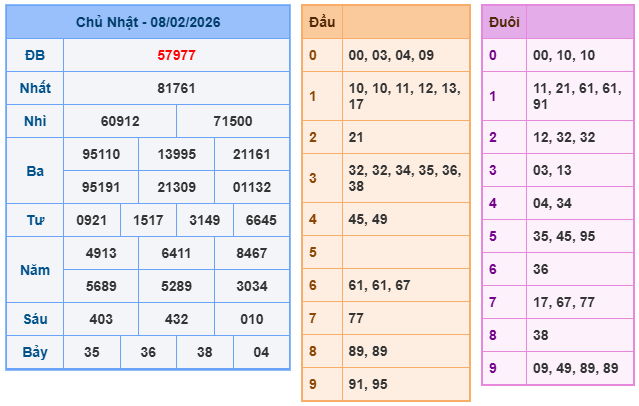 Soi cầu miền bắc 9/2/2026