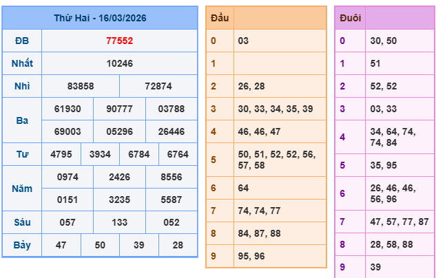 Soi cầu miền bắc ngày 17/3/2026