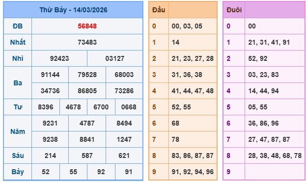 Soi cầu miền bắc ngày 15/3/2026