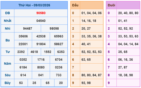 Soi cầu miền bắc 10/3/2026