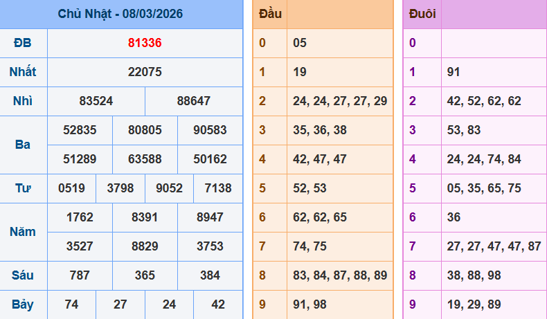 Soi cầu miền bắc 9/3/2026