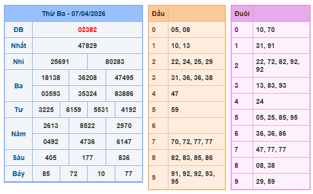 Soi cầu miền bắc ngày 07/04/2026