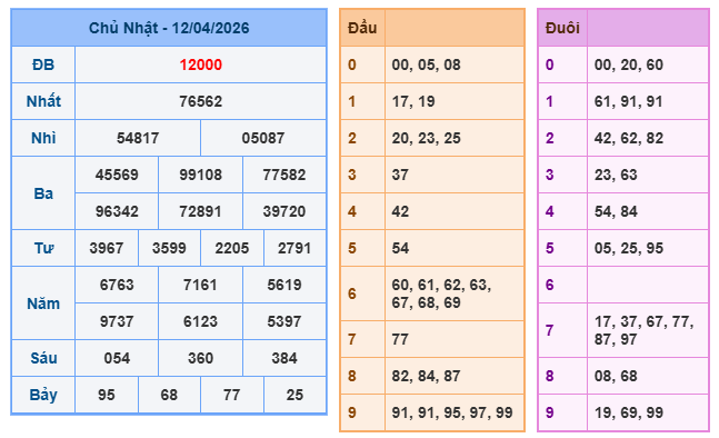 Soi cầu miền bắc ngày 13/4/2026