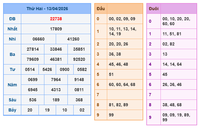 Soi cầu miền bắc ngày 14/4/2026