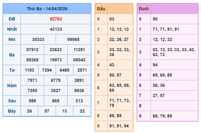 Soi cầu miền bắc ngày 15/4/2026
