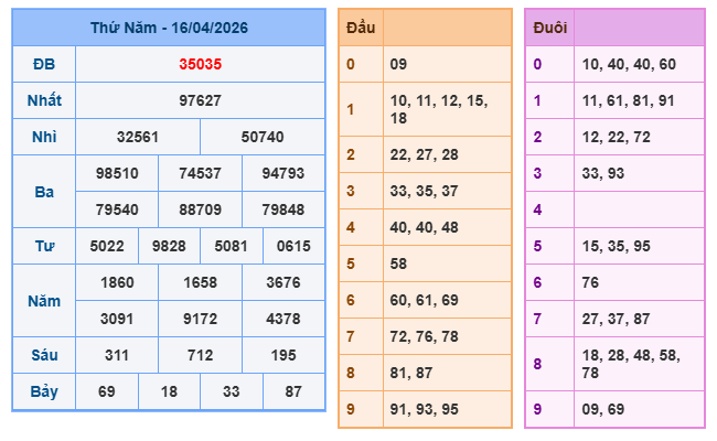 Soi cầu miền bắc ngày 17/4/2026