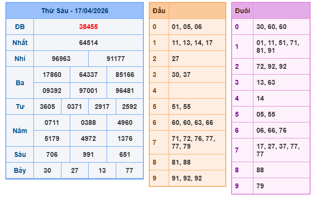 Soi cầu miền bắc ngày 18/4/2026