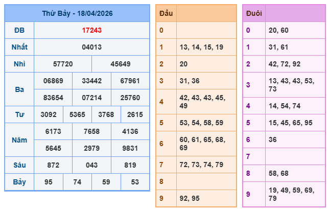 Soi cầu miền bắc ngày 19/4/2026