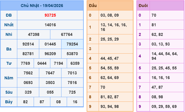 Soi cầu miền bắc ngày 20/4/2026