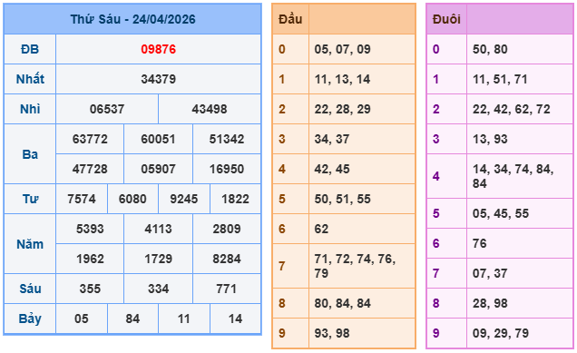 Soi cầu miền bắc ngày 25/4/2026