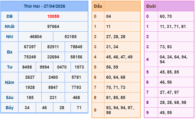 Soi cầu miền bắc ngày 28/4/2026