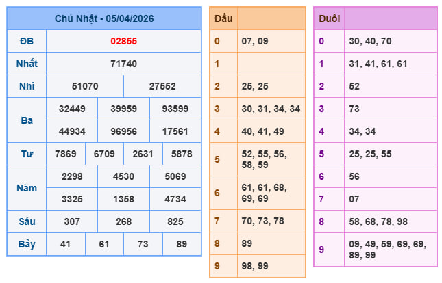 Soi cầu miền bắc ngày 05/04/2026