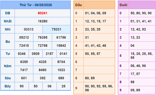 Soi cầu 247 miễn phí ngày 07-5-2026