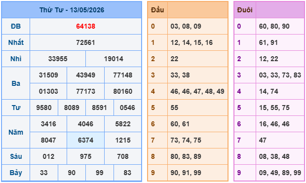Soi cầu miền bắc ngày 14/5/2026