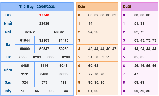 Soi cầu 247 miễn phí ngày 31-5-2026