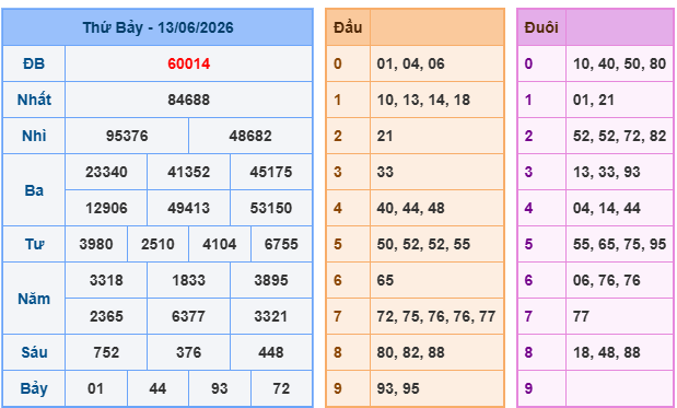 Soi cầu 247 miễn phí ngày 14-06-2026