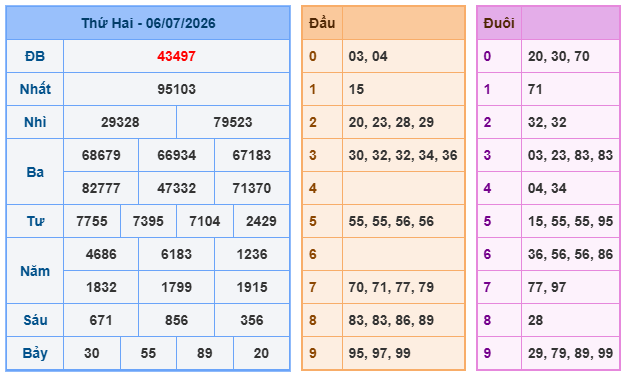 Soi cầu 247 miễn phí ngày 07-07-2026